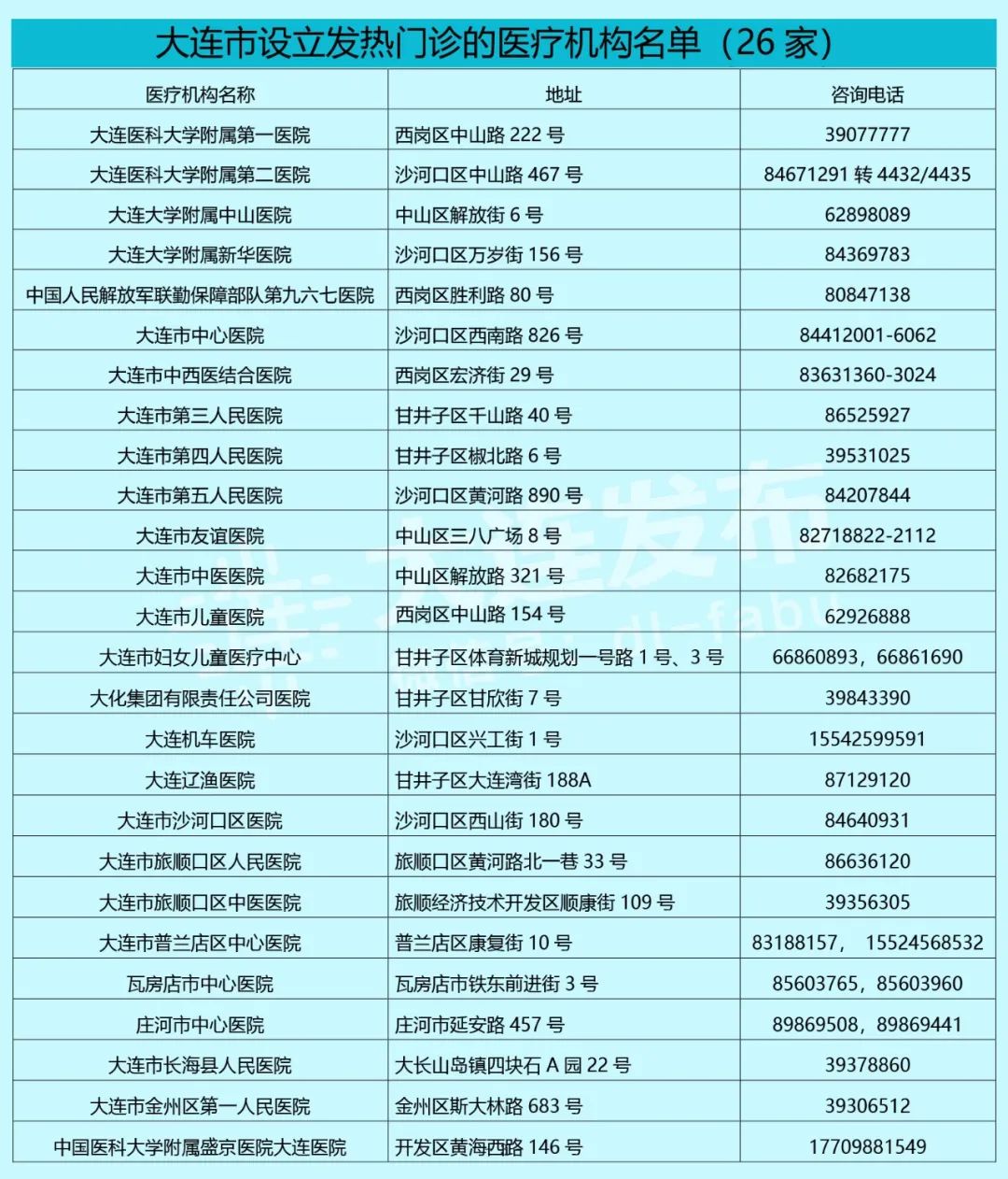 半岛晨报|大连公布26家发热门诊！