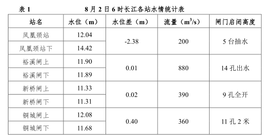 江淮晨报|最新通报！安徽巢湖仍在超历史洪水位以上，呈高位缓退状态