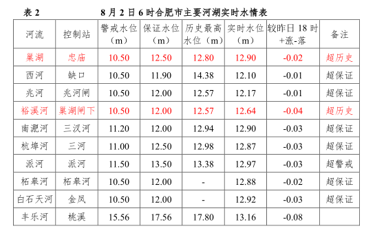 江淮晨报|最新通报！安徽巢湖仍在超历史洪水位以上，呈高位缓退状态