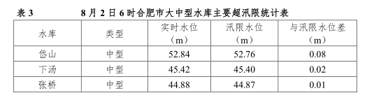 江淮晨报|最新通报！安徽巢湖仍在超历史洪水位以上，呈高位缓退状态