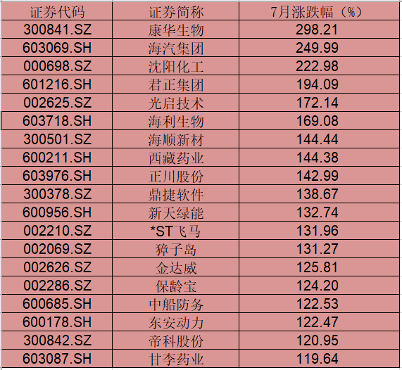 第一财经|A股7月跑赢全球主要股指，后市将如何演绎