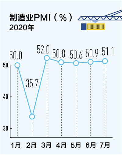 人民日报|制造业全面恢复 PMI连续5个月在50%以上