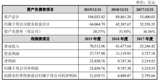 中国经济网|宏力达产品去年经营现金净额降86% 3年产销率未超70%