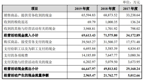 中国经济网|宏力达产品去年经营现金净额降86% 3年产销率未超70%