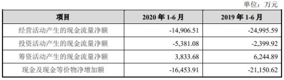 中国经济网|宏力达产品去年经营现金净额降86% 3年产销率未超70%