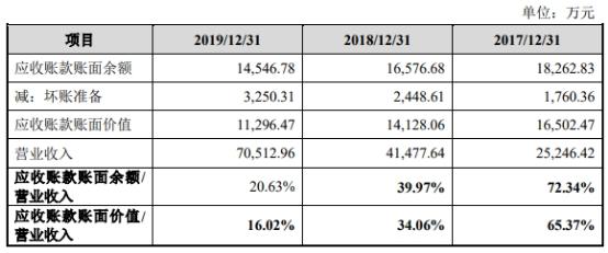 中国经济网|宏力达产品去年经营现金净额降86% 3年产销率未超70%