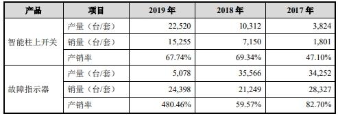 中国经济网|宏力达产品去年经营现金净额降86% 3年产销率未超70%