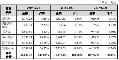 中国经济网|宏力达产品去年经营现金净额降86% 3年产销率未超70%