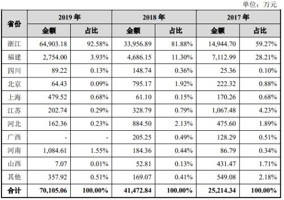 中国经济网|宏力达产品去年经营现金净额降86% 3年产销率未超70%