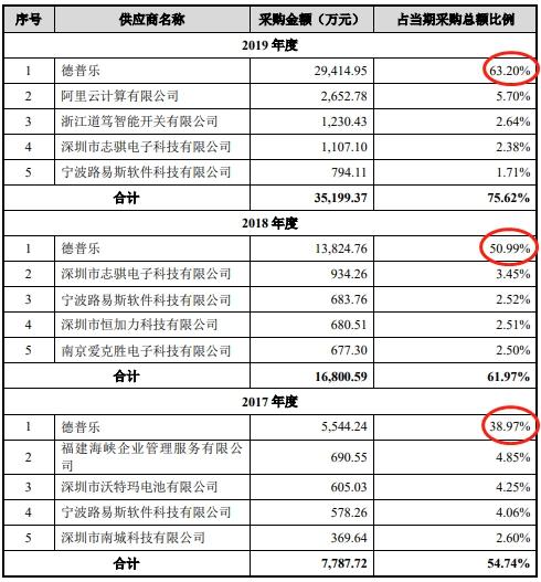 中国经济网|宏力达产品去年经营现金净额降86% 3年产销率未超70%