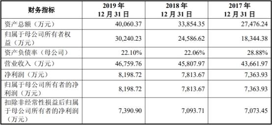 中国经济网|东来股份产能利用率低营收滞涨 毛利率员工数均降2年