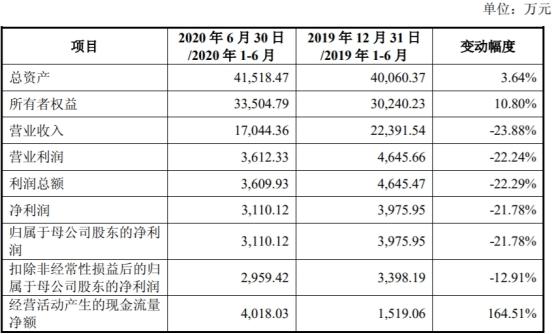 中国经济网|东来股份产能利用率低营收滞涨 毛利率员工数均降2年