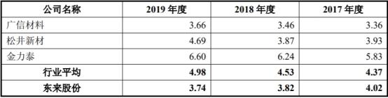 中国经济网|东来股份产能利用率低营收滞涨 毛利率员工数均降2年