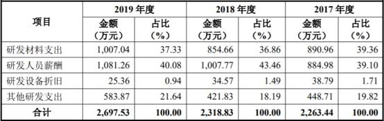 中国经济网|东来股份产能利用率低营收滞涨 毛利率员工数均降2年