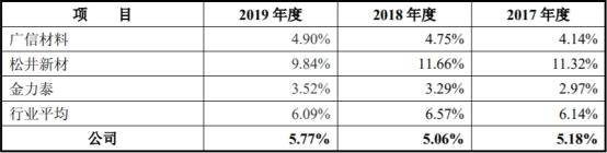 中国经济网|东来股份产能利用率低营收滞涨 毛利率员工数均降2年