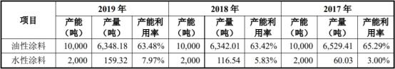 中国经济网|东来股份产能利用率低营收滞涨 毛利率员工数均降2年