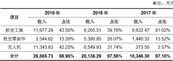 中国经济网|广联航空营收不敌应收账款 实控人王增夺曾收警示函