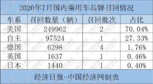 中国经济网|7月召回35.69万辆 德系量降频高、美系成主力