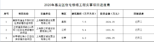 上海嘉定|嘉定这些旧住宅小区修缮改造动工 预计今年底完工