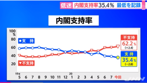 海外网|日本连续五天单日新增逾千例 政府不支持率首超六成