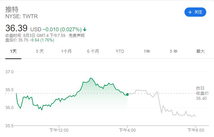 财联社|推特被指控不当使用用户信息 损失可能达2.5亿美元