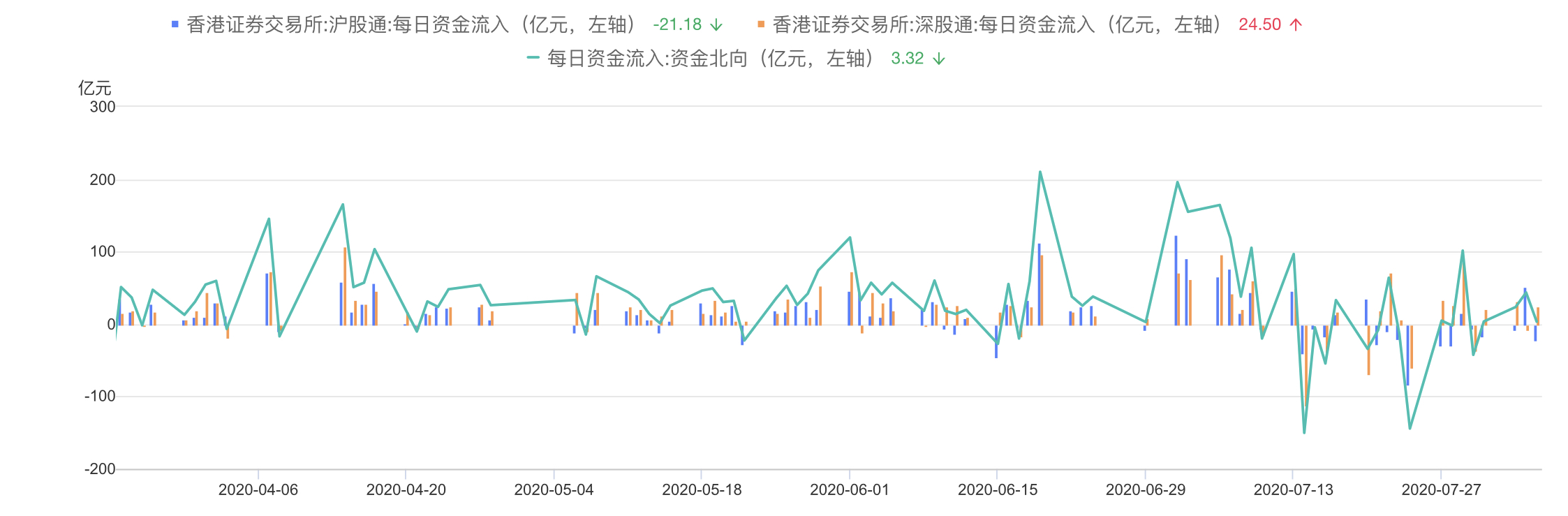 通联数据|8月MSCI季调不涉A股扩容纳入，北向资金开启“做差价”模式