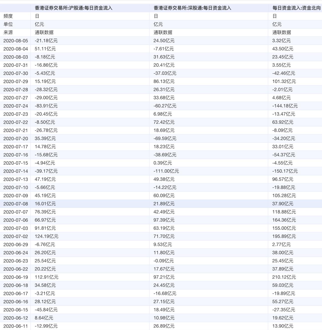 通联数据|8月MSCI季调不涉A股扩容纳入，北向资金开启“做差价”模式