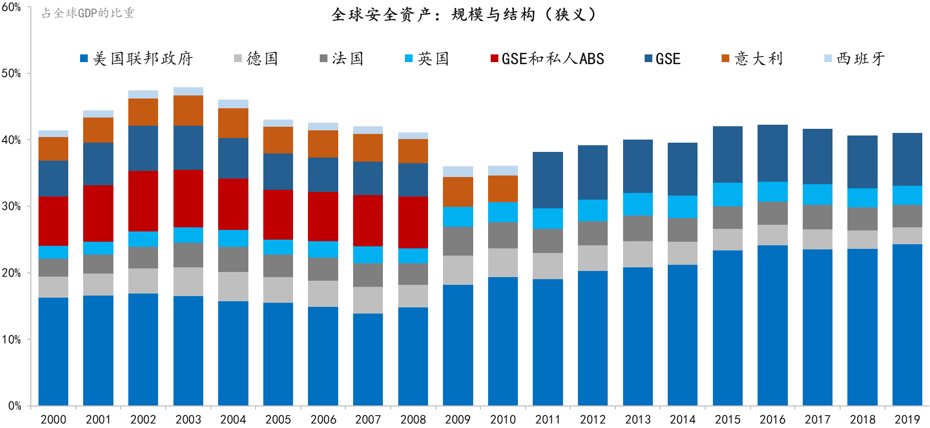 图1：安全资产的供给 数据来源：各国央行,CEIC，东方证券