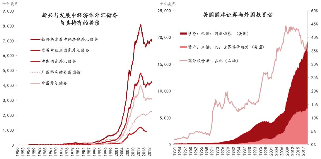 图2：新兴与发展中国家外汇储备与外国持有的美债份额 数据来源：IMF/IFS数据库，东方证券 说明：外汇储备中不仅包括美元和美元资产