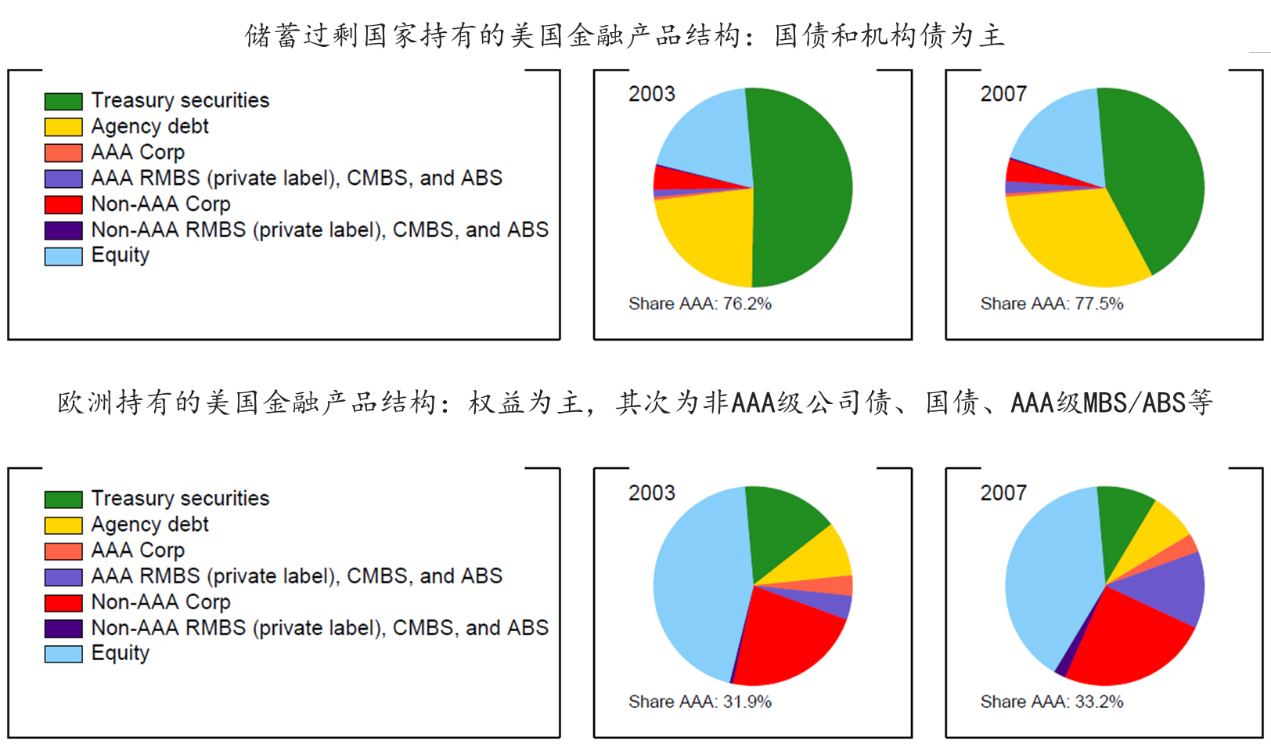 图3：“储蓄过剩”国家与欧洲持有的美元资产结构 数据来源：Bernanke，2011.