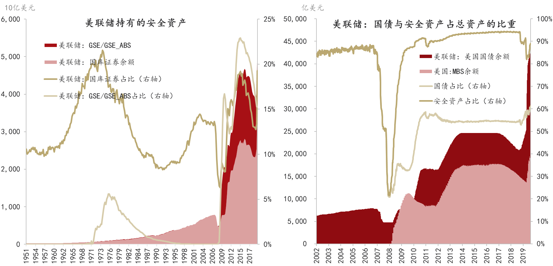 图4：美联储持有的美国国债余额/占比 数据来源：美联储，CEIC,东方证券