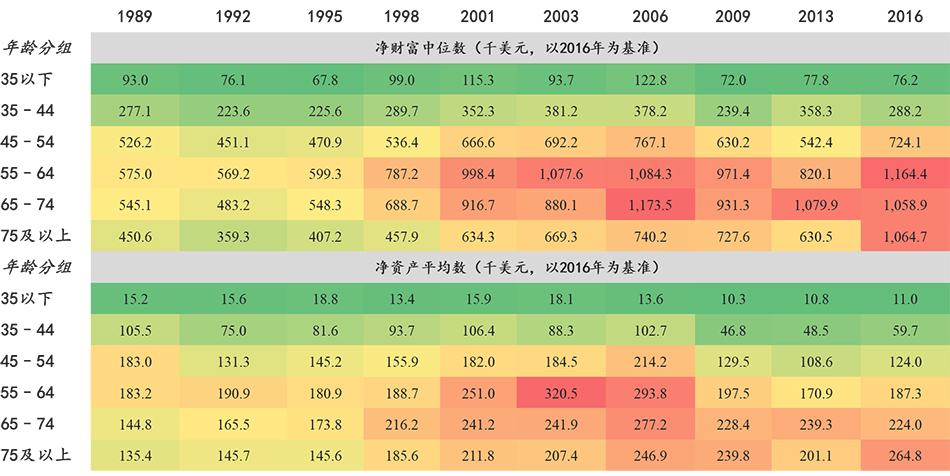 表2：居民净财富与年龄成正比 数据来源：美联储，东方证券