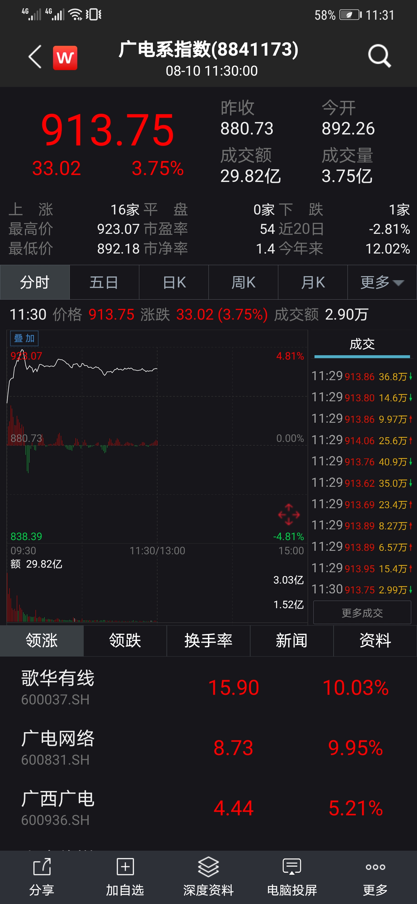 盘，广电系指数报913.75，涨幅3.75%。在广电系的17只个股中，上涨的有16只。
