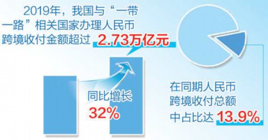 中国经济网|研究报告显示：“一带一路”人民币使用率逐步提高