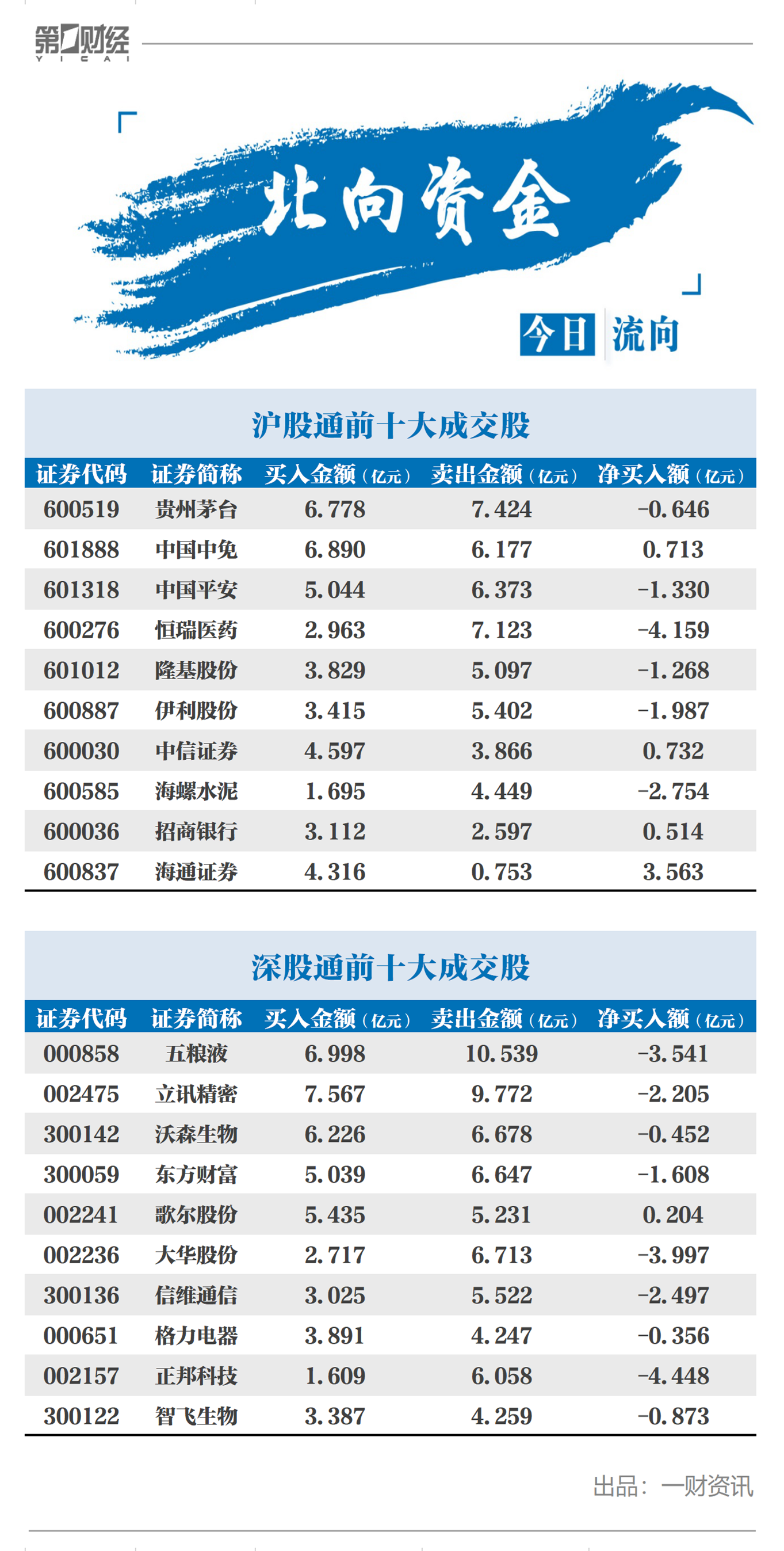 第一财经|北向资金今日净流入0.07亿元，净买入海通证券3.56亿元