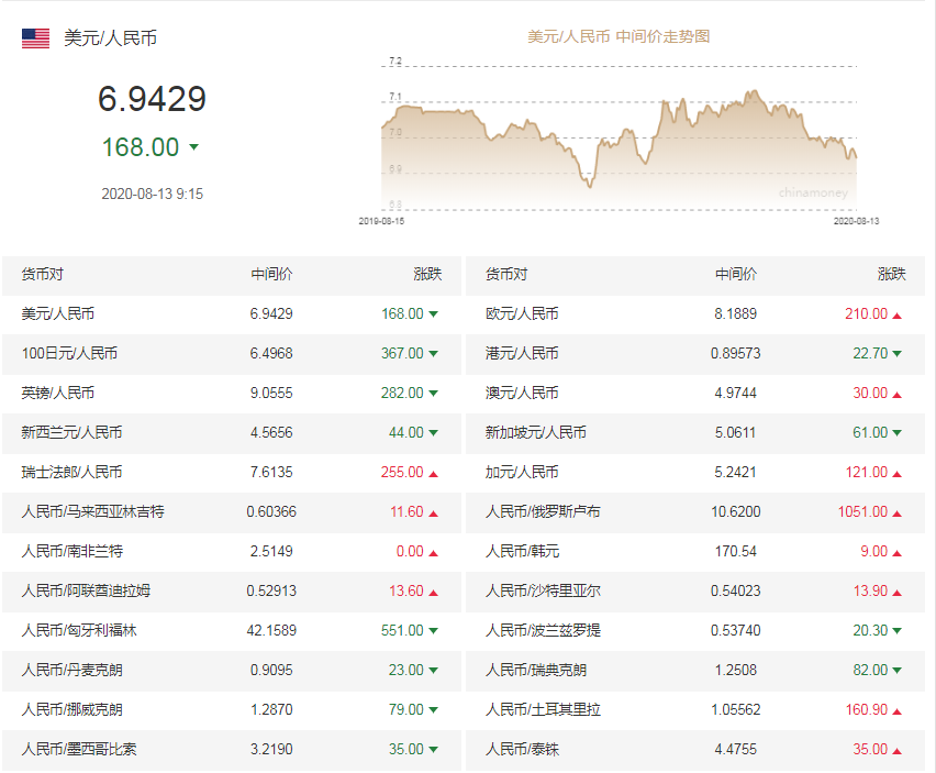 第一财经|人民币兑美元中间价调升168个基点