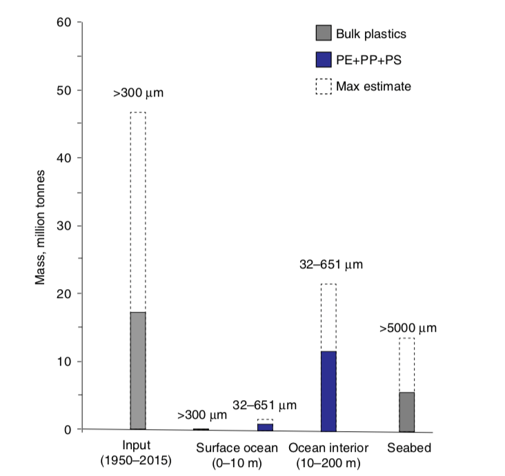 大西洋的塑料物质平衡（Plastic mass balance for the Atlantic Ocean.）