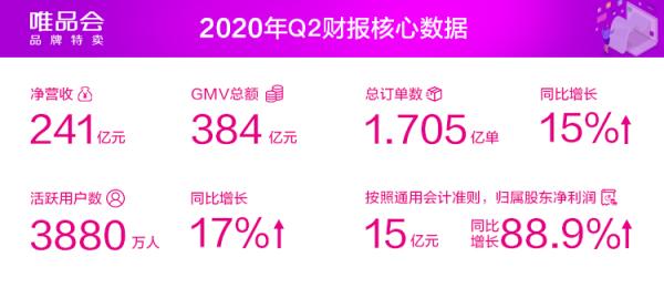 中国网科技|唯品会发布Q2财报：净营收突破241亿元 特卖模式逆周期增长