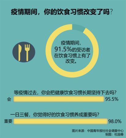 中国青年报|肉食煮透、少吃生冷……疫情期间九成受访者改变了饮食习惯