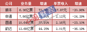  快递企业的价格竞争加剧，谁能"乘风破浪"？