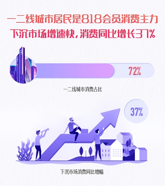 东方网|超3000万人参与，这场活动一二线城市居民成消费主力