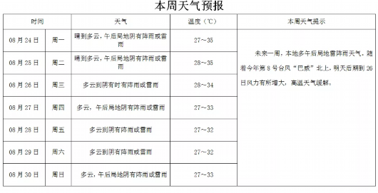 上海宝山|持续高温即将结束 本周多午后阵雨或雷雨