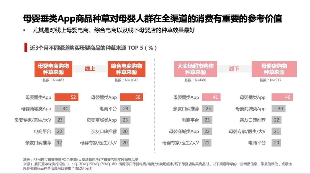 封面新闻|疫后母婴消费呈线上化和高端化趋势，半数以上宝妈通过母婴垂类App种草