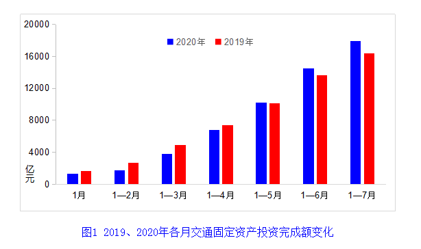 交通运输部网站|7月交通运输主要指标持续向好