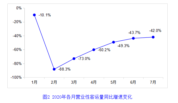 交通运输部网站|7月交通运输主要指标持续向好