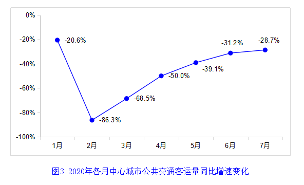 交通运输部网站|7月交通运输主要指标持续向好