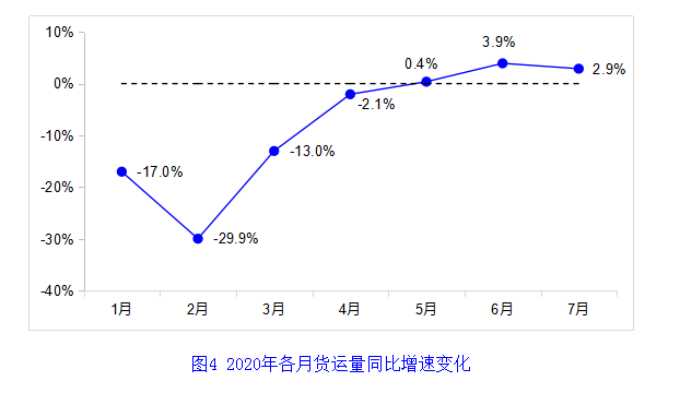 交通运输部网站|7月交通运输主要指标持续向好