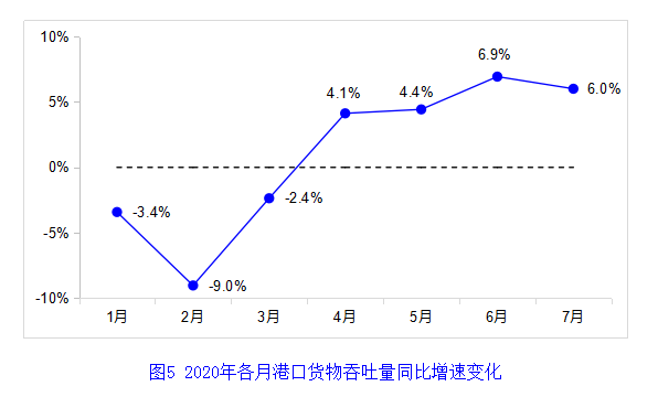 交通运输部网站|7月交通运输主要指标持续向好