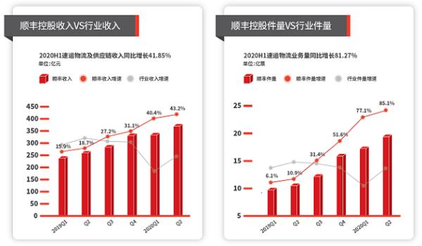 中国网科技|顺丰控股上半年净利润37.62亿元 业务量增长81.3%