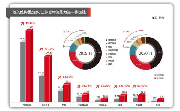 中国网科技|顺丰控股上半年净利润37.62亿元 业务量增长81.3%